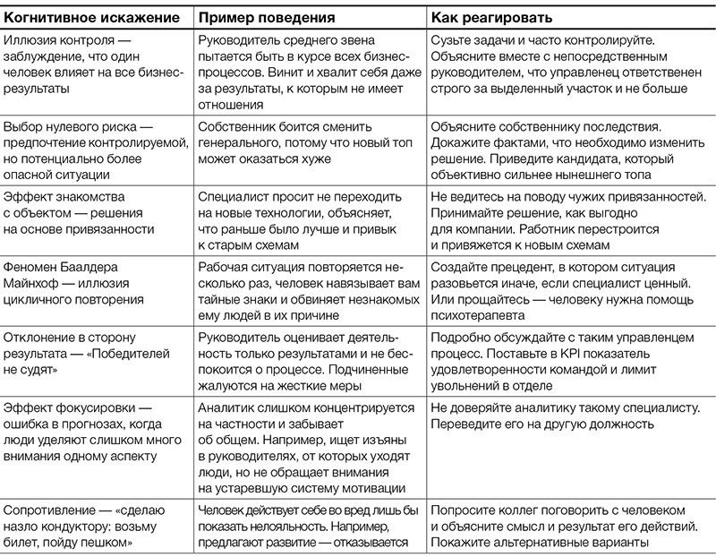 Когнитивные искажения схема