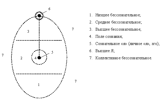 Психосинтез по ассаджиоли: теория личности