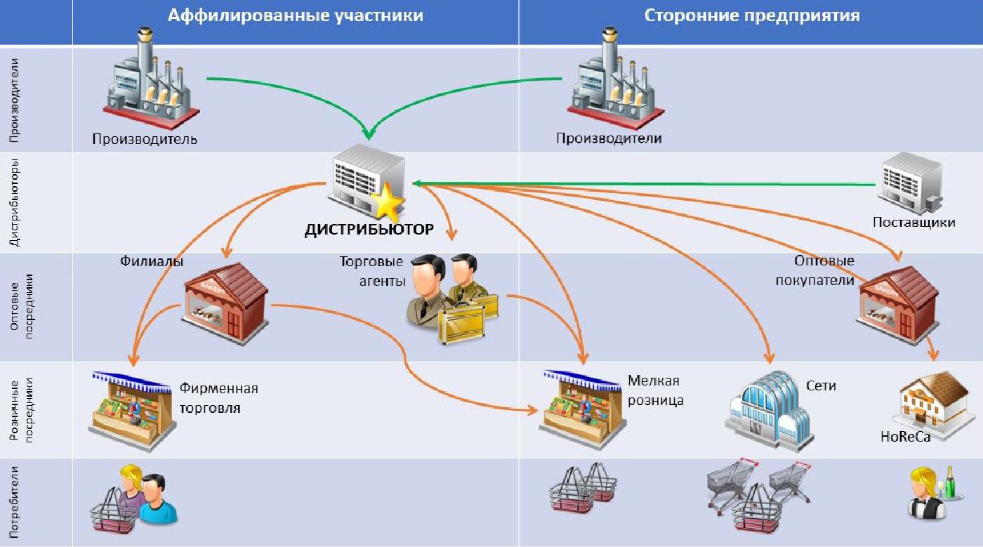 Схема дистрибьюции