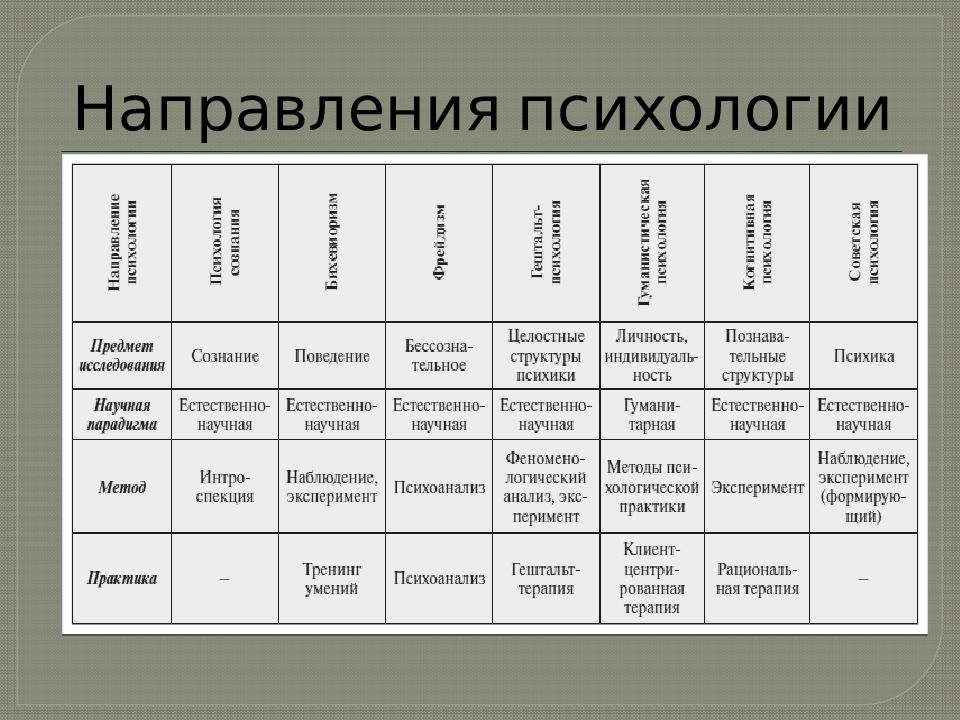 Метод представитель. Основные направления психологии как науки таблица. Основные теоретические направления в психологии. Основные психологические школы и направления в психологии таблица. Какая бывает психология направления.