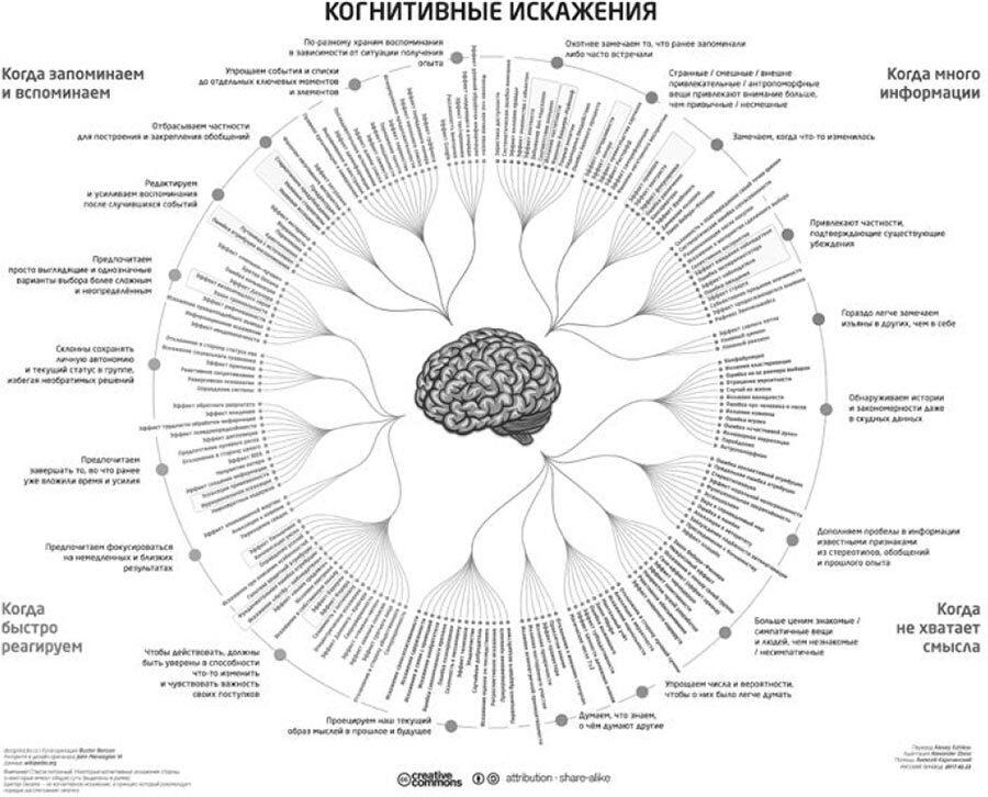 Когнитивные искажения схема в высоком разрешении на русском