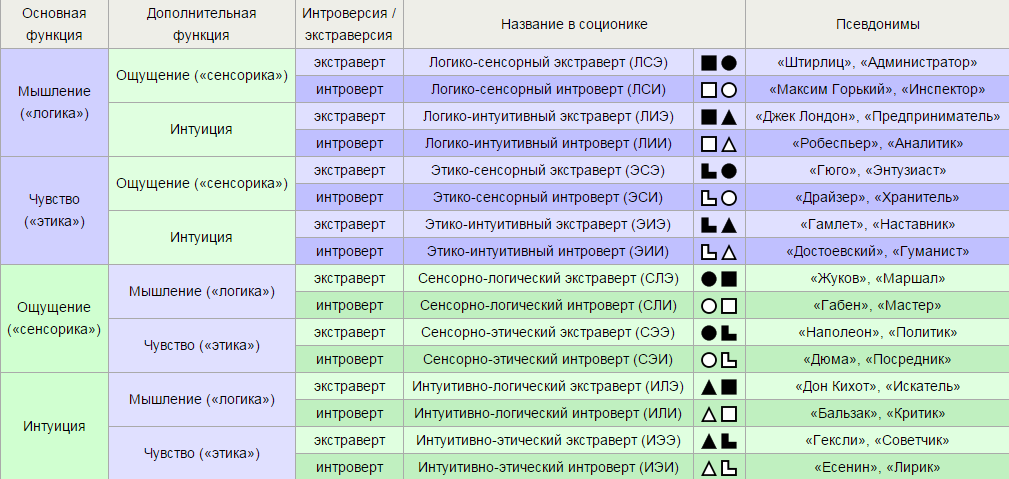Типы в соционике