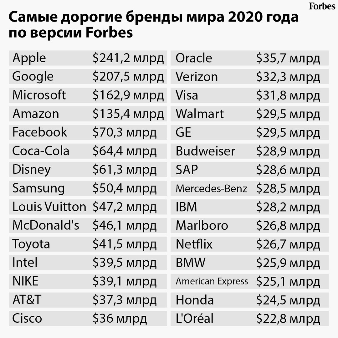 10 Самых дорогих брендов в мире 2020