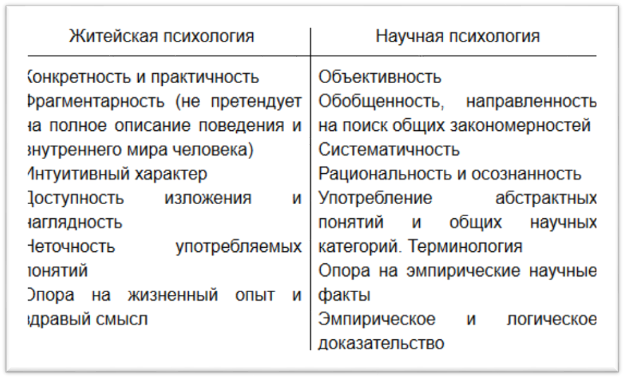 Отличие научной психологии от житейской. Житейская и научная психология таблица. Сравнительная таблица житейской и научной психологии. Различия житейской и научной психологии таблица. Отличия научной психологии от житейской в таблице.