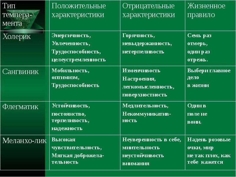 Типы подошли. Тип темперамента и профессия. Профессии по типу темперамента. Тип темперамента и подходящие профессии. Профессии и темперамент в таблице.