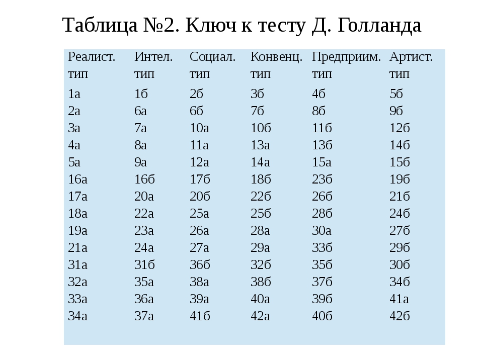 Опросник профессиональных предпочтений дж. холланда (опп)