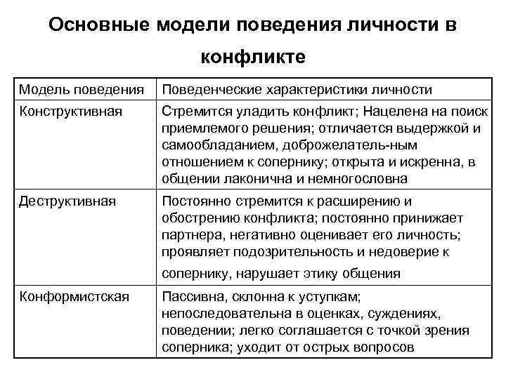 Модели поведения в конфликте презентация