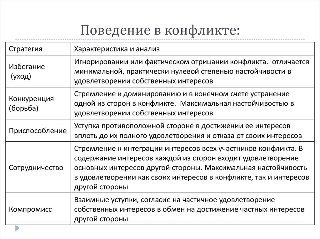 Изучение особенностей поведения подростка в конфликте проект