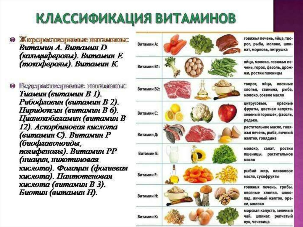 Какие витамины есть в организме. Классификация витаминов и их роль в организме человека. Витамины в пище. Витамины таблица. Таблица продуктов содержащих витамин с.