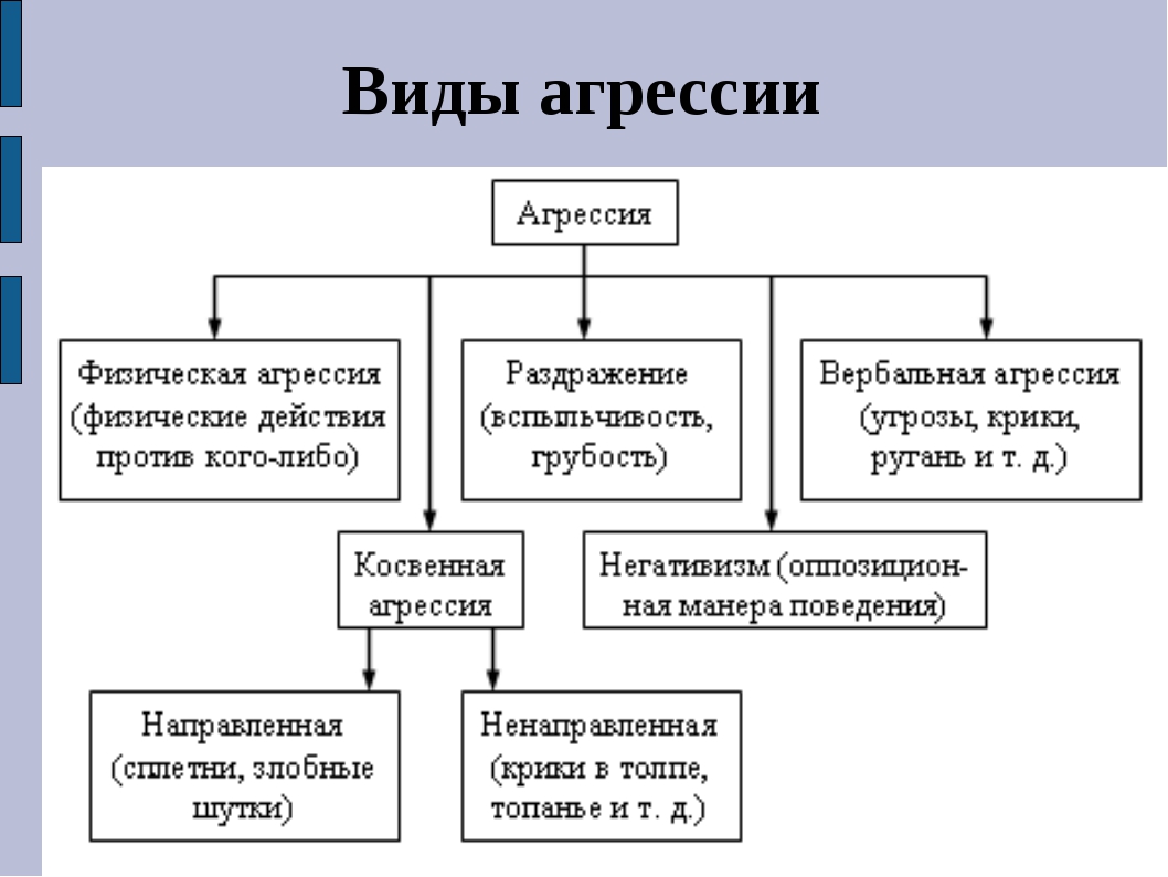 Что такое косвенная психологическая агрессия вербального типа