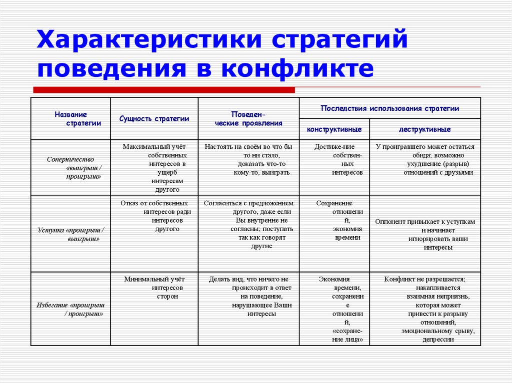 Тест стратегия поведения