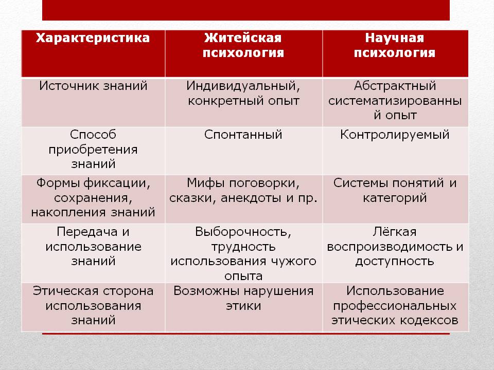 Научная практическая психология