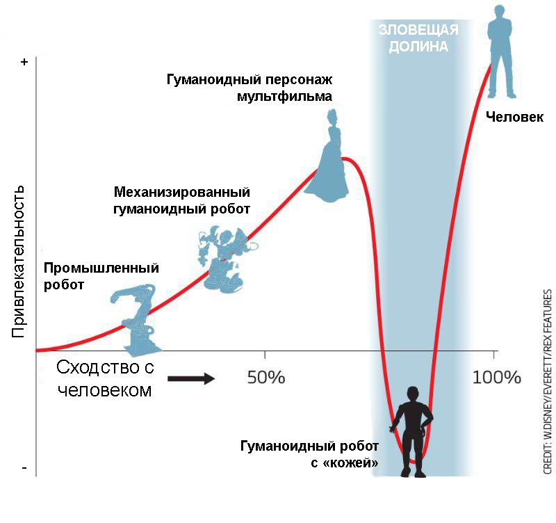 Эффект зловещей долины в рисунках