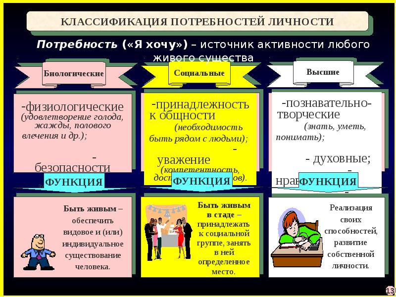 Классификация потребностей и мотивов личности презентация