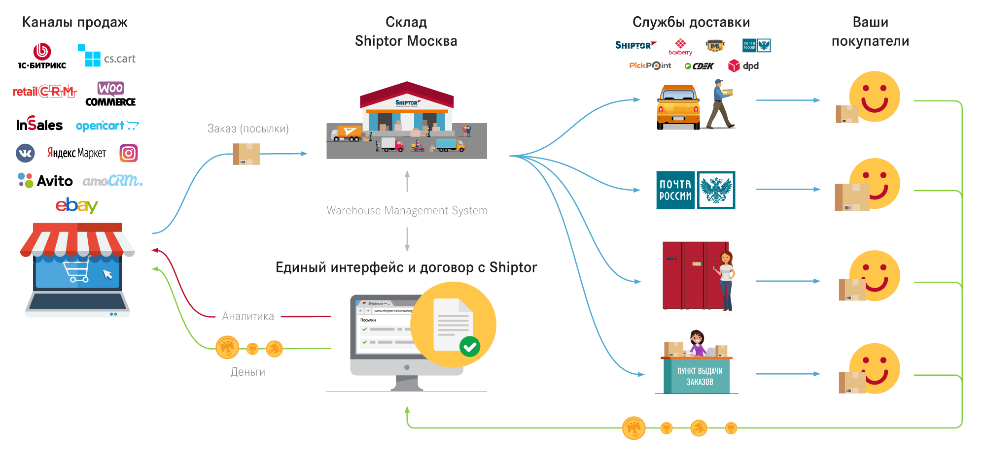 Маркетплейс это простыми словами и как работает. Схемы по работе с маркетплейсами. Схемы работы FBO И FBS С маркетплейсами. Схема доставки товара. Схема доставок маркетплейсов.