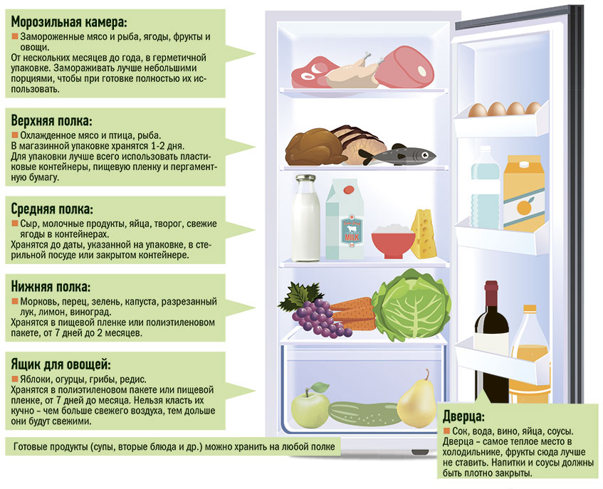 Список продуктов и блюд на 3600 рублей в месяц