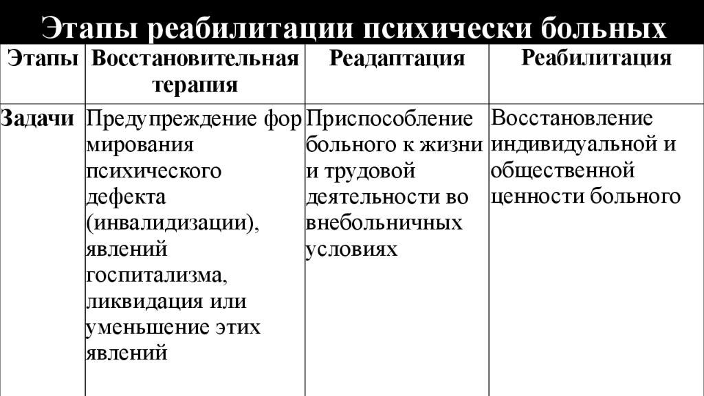 Этапы реабилитации. Реабилитация психически больных. Этапы реабилитации больных. Методы реабилитации психически больных. Основные принципы реабилитации психически больных.