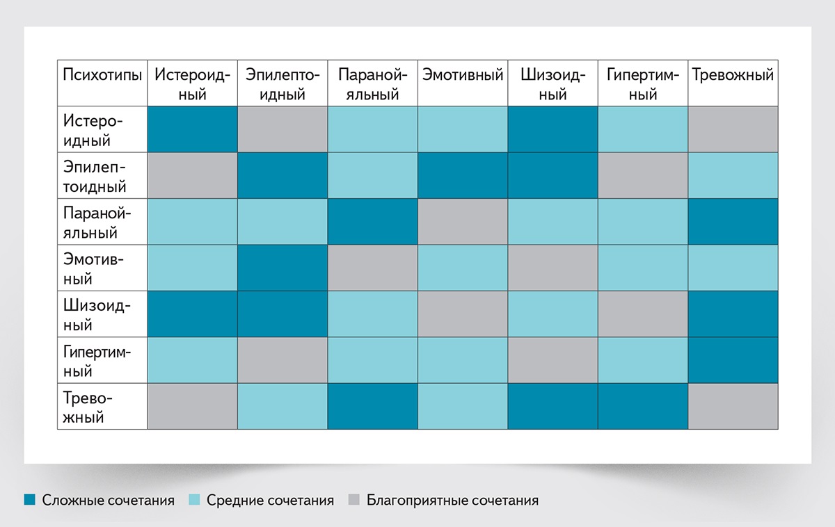 Психотип тест. Сочетание типов личности. Сочетание психотипов. Типы личности шизоид истероид. Эмоциональный психотип