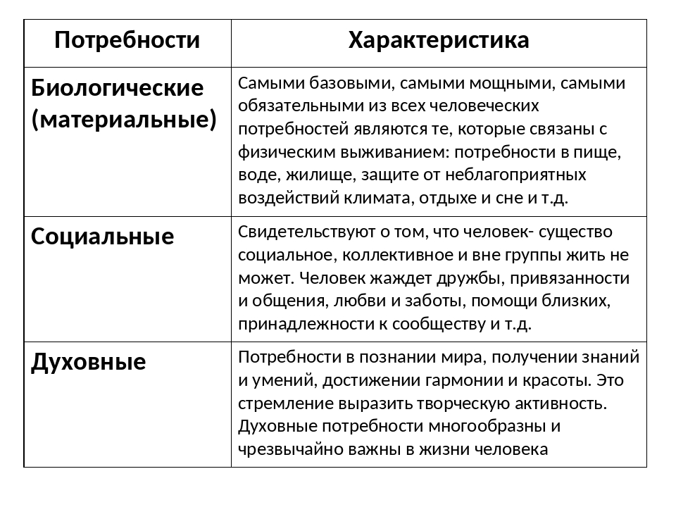 1 общая характеристика потребностей