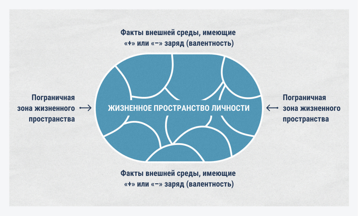 3 Стиля Руководства К Левина