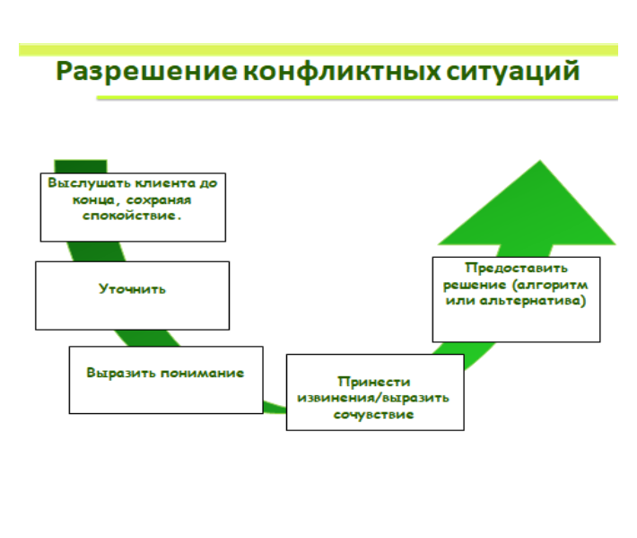 Пути разрешения конфликта схема