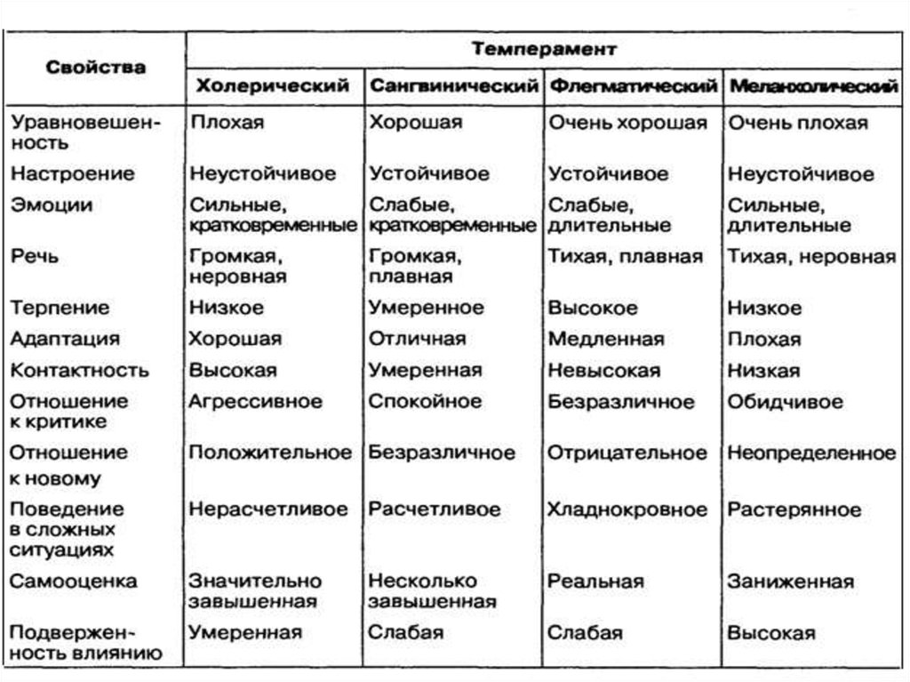 Характеризующее его с точки зрения. Характеристика типов темперамента таблица. Психологическая характеристика типов темперамента таблица. Характеристика темпераментов в психологии таблица. Таблица свойства темперамента и типы темперамента.