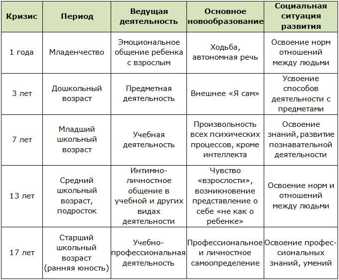 Особенности возрастных кризисов, таблица с описанием, что говорит психология