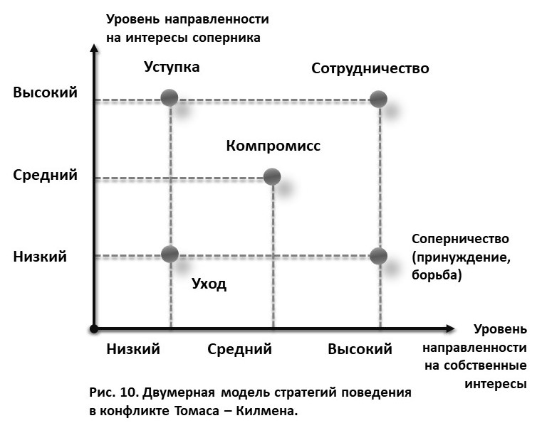 Тест оценки поведения. Схема Томаса Килмена стили поведения в конфликте. Двухмерная модель Томаса – Килменна. Двухмерная модель стратегий поведения в конфликте Томаса-Килмена. Модель поведения в конфликте Томаса Киллмена.