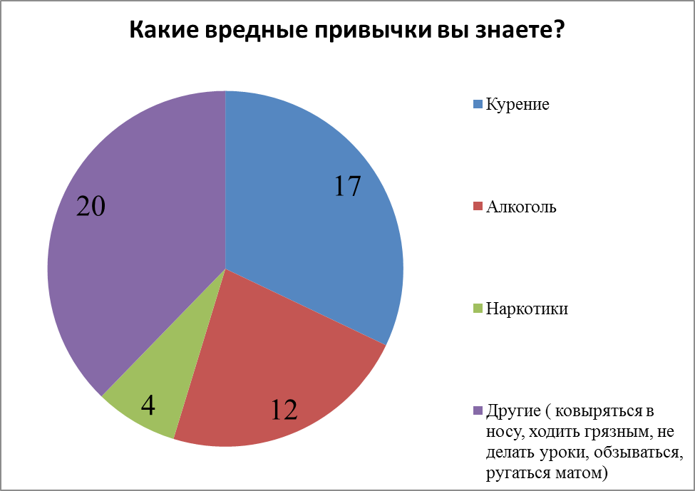 Насколько распространен. Диаграмма вредных привычек. Статистика вредных привычек. Диаграмма людей с вредными привычками. График вредных привычек в России.