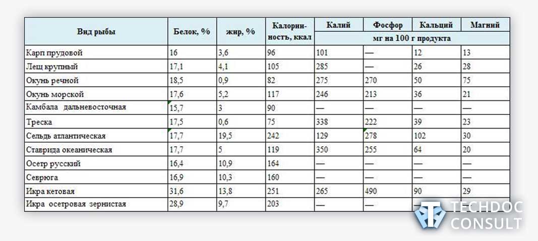 Польза и вред рыбы для здоровья человека: результат анализа более 40 научных исследований