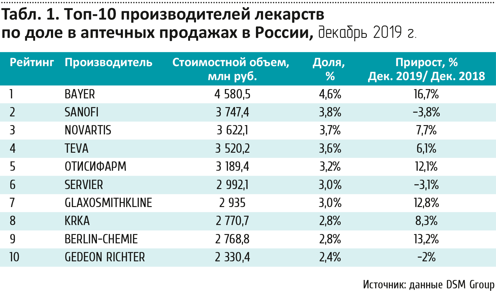 10 лучших производителей. Страна производитель препаратов. Компании производители лекарств. Страны производители лекарств. Компании производители лекарственных препаратов.