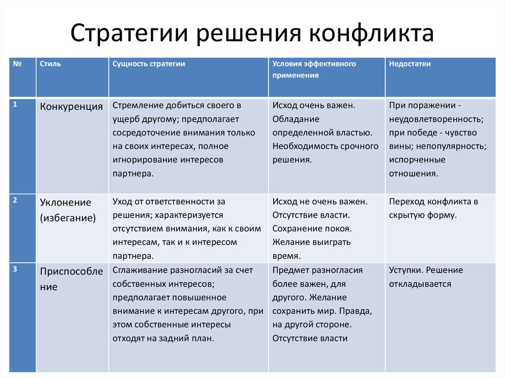 7 эффективных стратегий поведения в конфликте