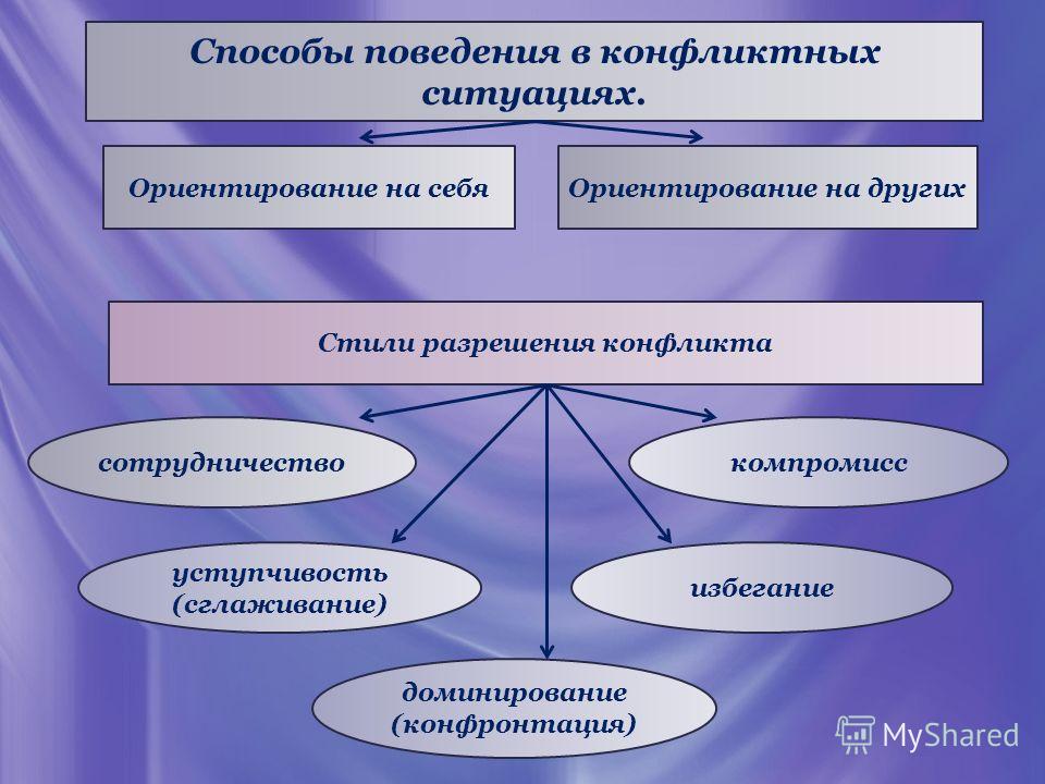 Проект на тему виды конфликтов пути их разрешения