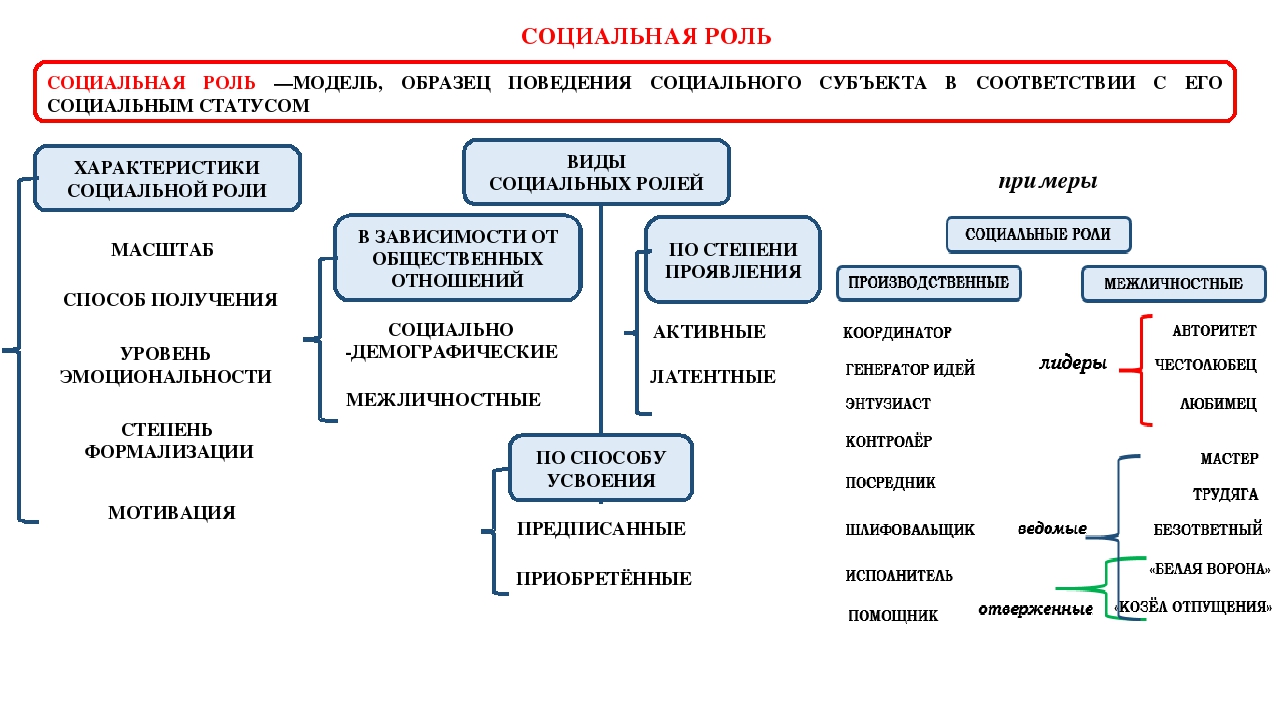 Современные социальные роли. Социальный статус и социальная роль схема. Схема характеристики социальной роли. Социальные роли в психологии примеры. Социальнве пролироли вилы.