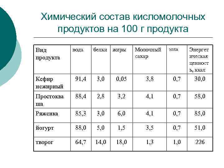 Белок в кисломолочных продуктах