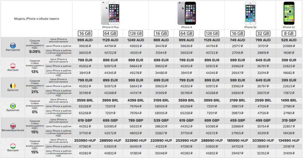 Какой сборки айфон. Айфон 10 таблица моделей. Таблица номера модели айфон. Таблица выхода моделей iphone. IPAD таблица моделей.