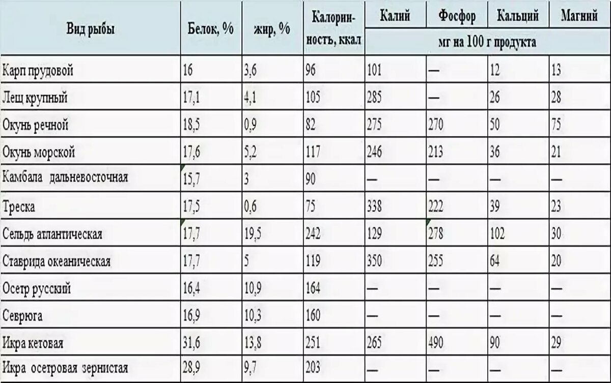 Калорийность рыбных котлет жареных из карася