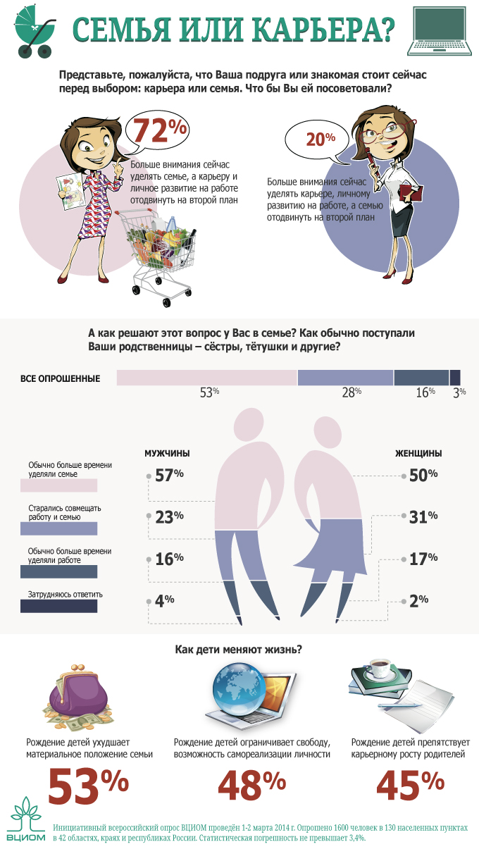 Выбор 7 читать. Семья или карьера. Инфографика семья Россия. Статистика семья или карьера. Инфографика женщина и карьера.