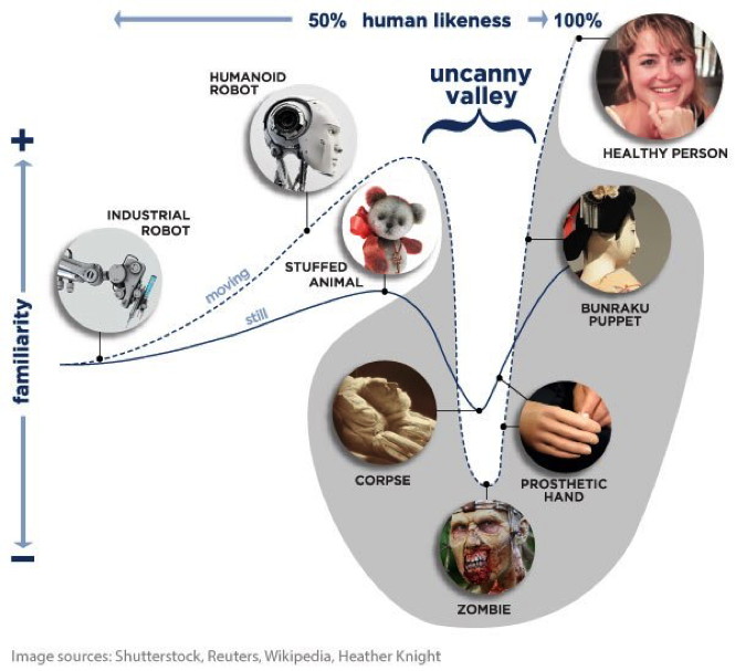 Зловещая долина это. Зловещая Долина примеры. Эффект зловещей Долины примеры. Эффект зловещей Долины в психологии. Эффект зловещей Долины примеры рисунков.
