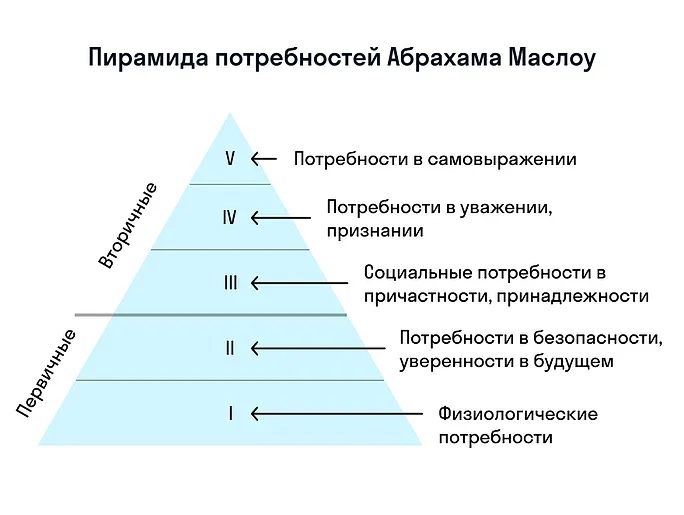 Удовлетворение потребностей имеет отношение. Абрахам Маслоу потребности. Пирамида Маслоу 7 уровней. 5 Потребностей Маслоу. Пирамида Абрахама Маслоу 5 ступеней.