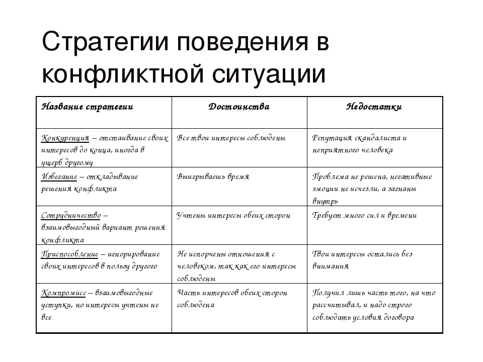 План конспект стратегия поведения в конфликтных ситуациях