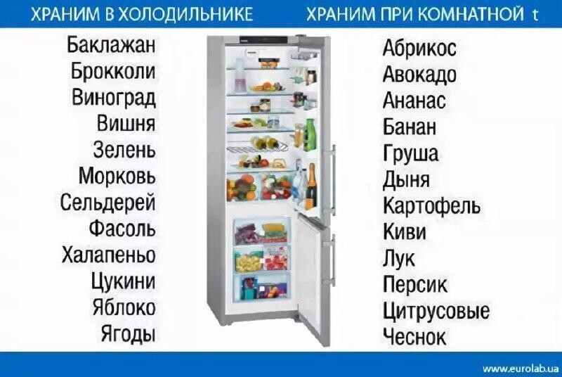 Как расположить продукты в холодильнике схема