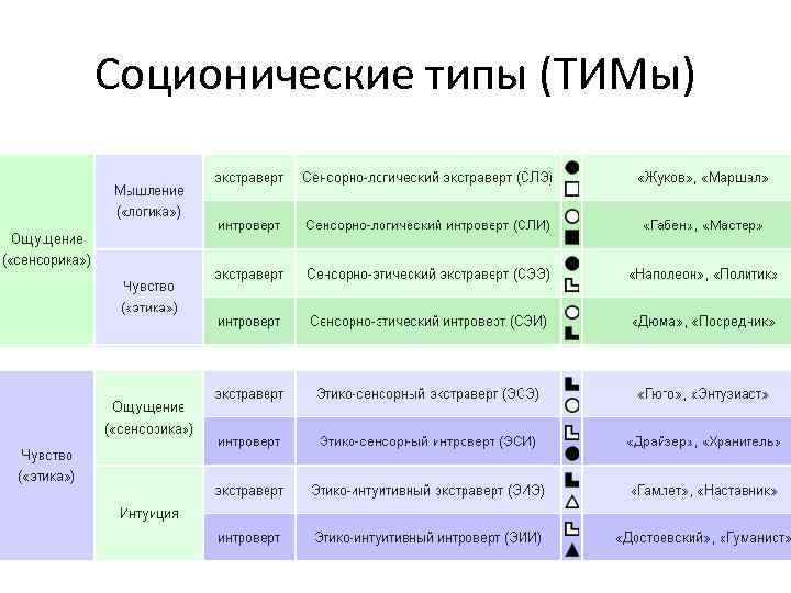 Соционика: типирование, соционические тренинги, соционические тесты, соционика в отношениях, в семье, на работе