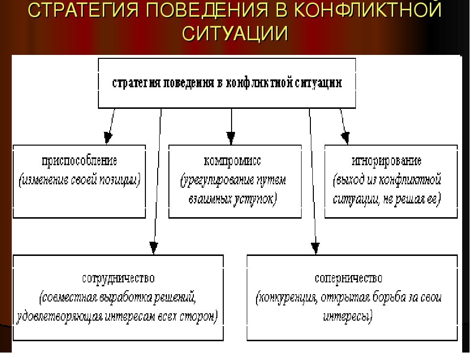 Стратегиями поведения в конфликте являются. Стратегии поведения в конфликте. Поведение в конфликтной ситуации.