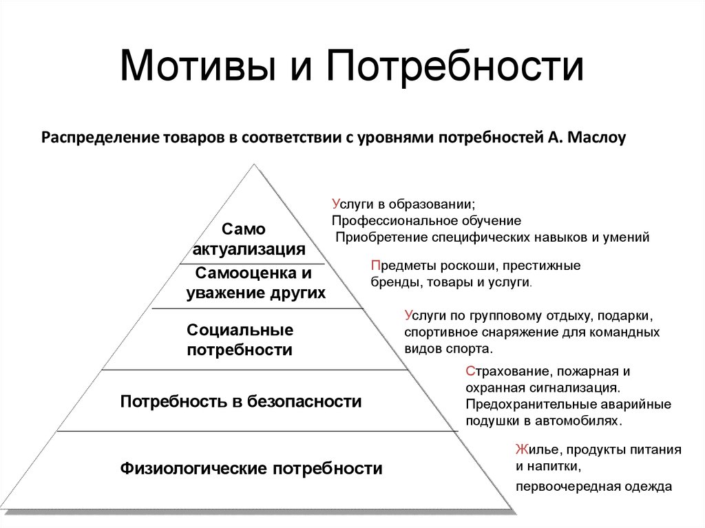 Схема потребности человека