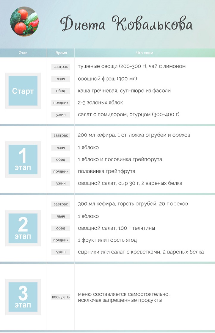Методика похудения доктора ковалькова: этапы, меню, правила