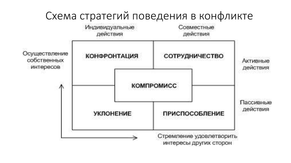 Схема стратегии поведения в конфликтной ситуации