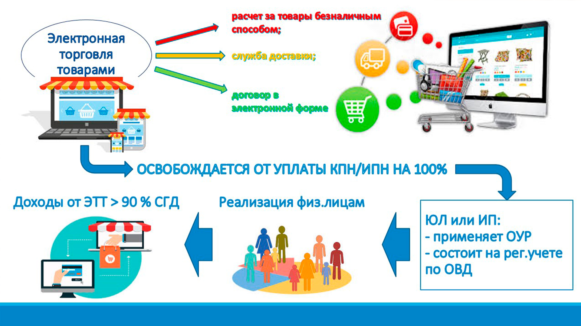 Презентация на тему электронная коммерция и реклама в сети интернет