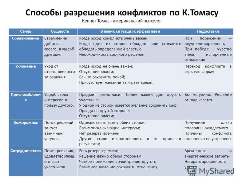 1 опишите конфликт недавно пережитый который вам не удалось удачно разрешить по следующей схеме