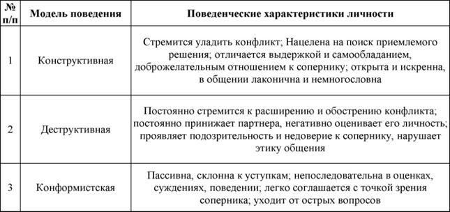 Основные модели поведения в переговорном процессе презентация